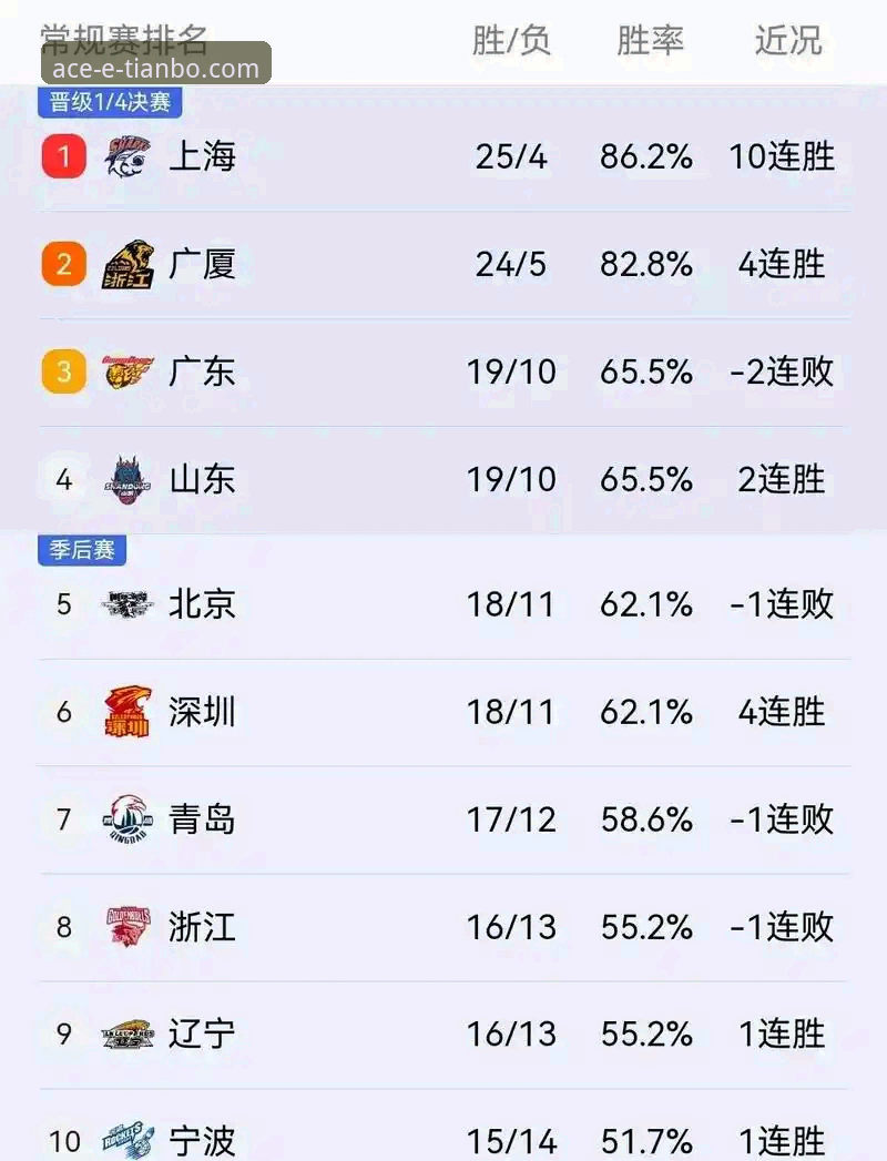 上海男篮豪取12连胜巩固榜首详解